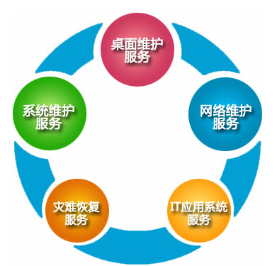 邯郸IT外包服务